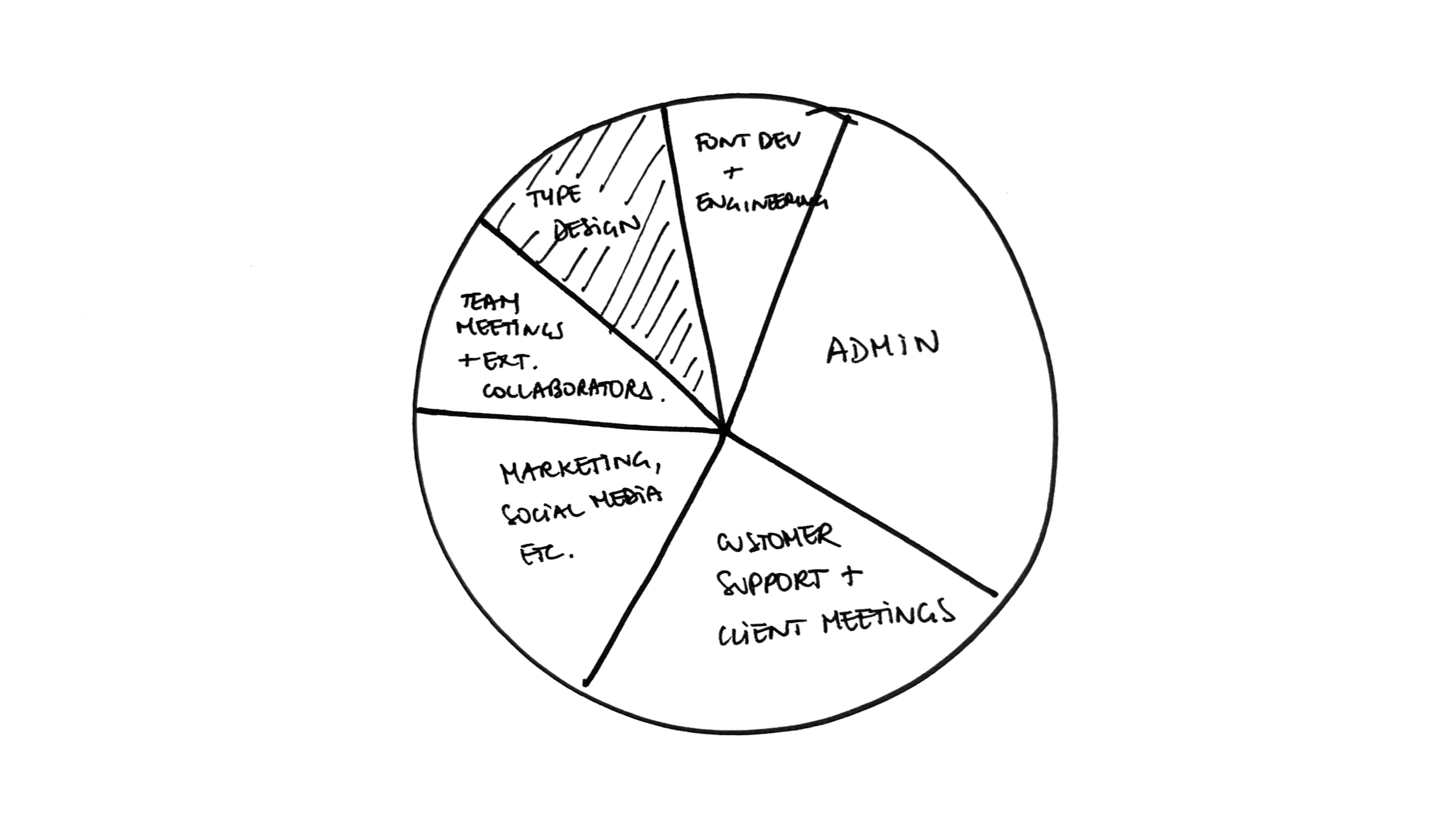 Type designer‘s daily routines