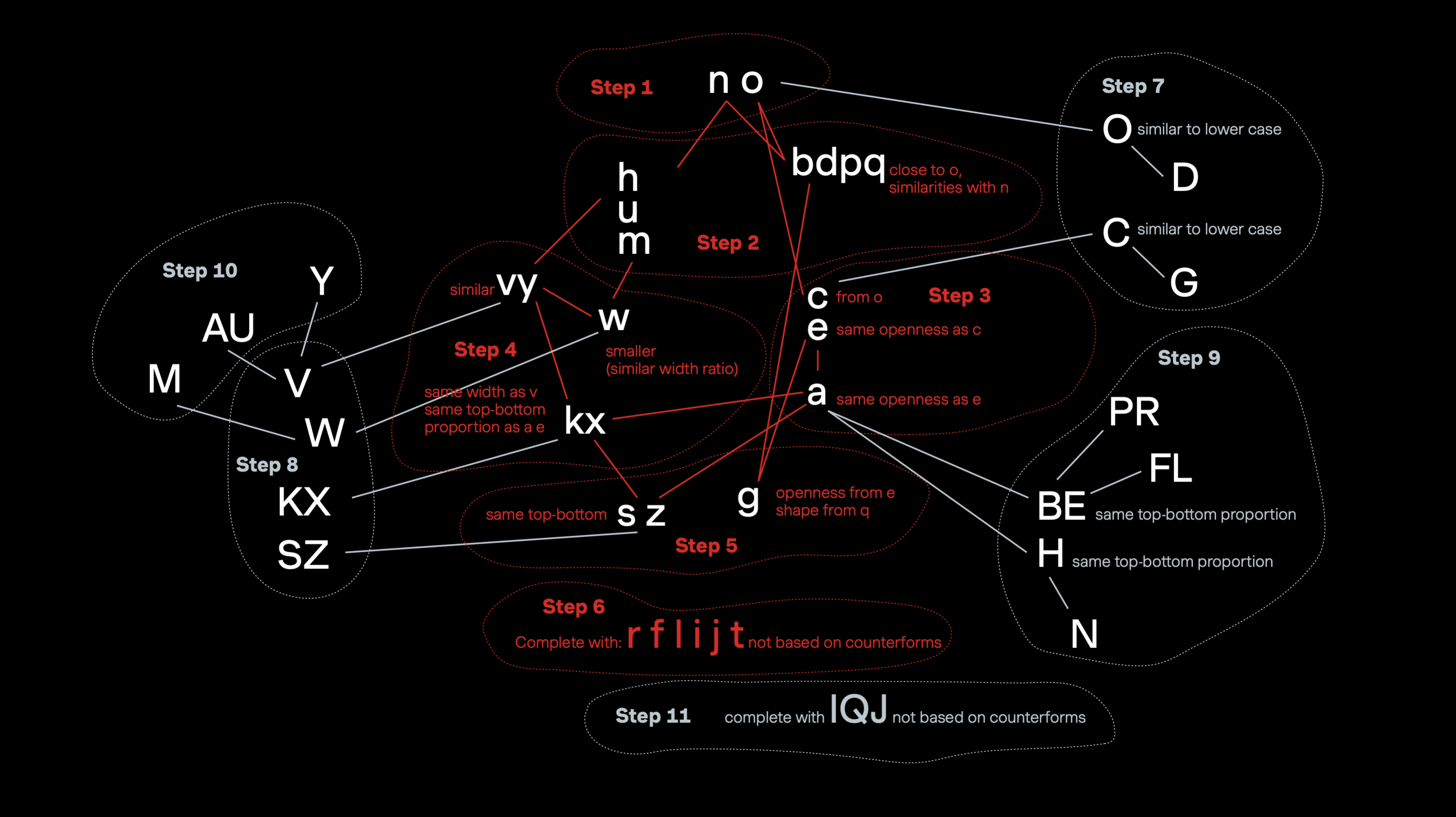 Mapping the drawing process